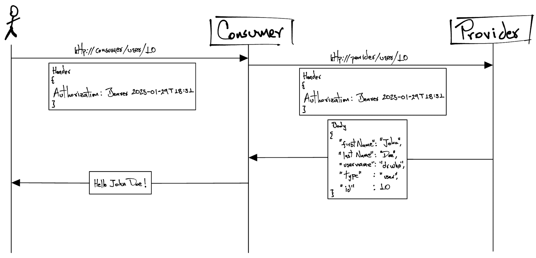 Sequence diagram for a user who ask for their info for the system to greet them