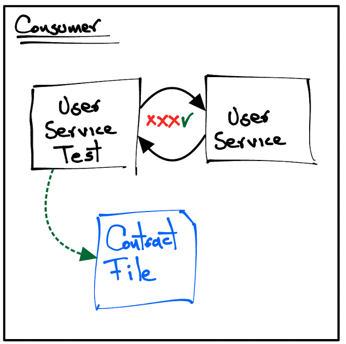 TDD using a contract approach to get the implementation done and a contract file