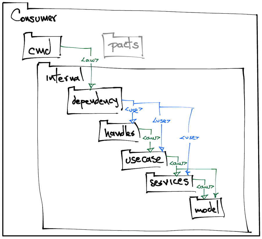 Proposed architecture hierarchy for the Consumer system