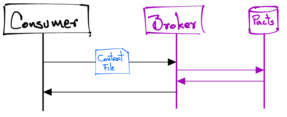 Publishing the Consumer’s Contract File to the Broker