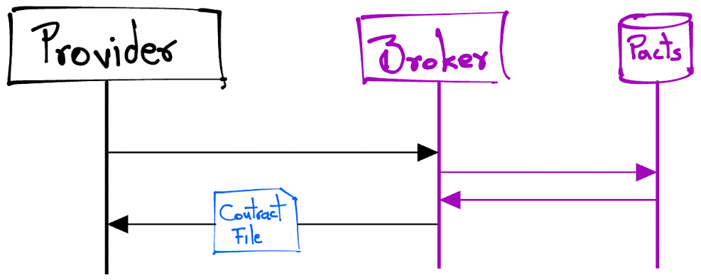 Provider system fetching the Consumer’s contract from the Contract Broker