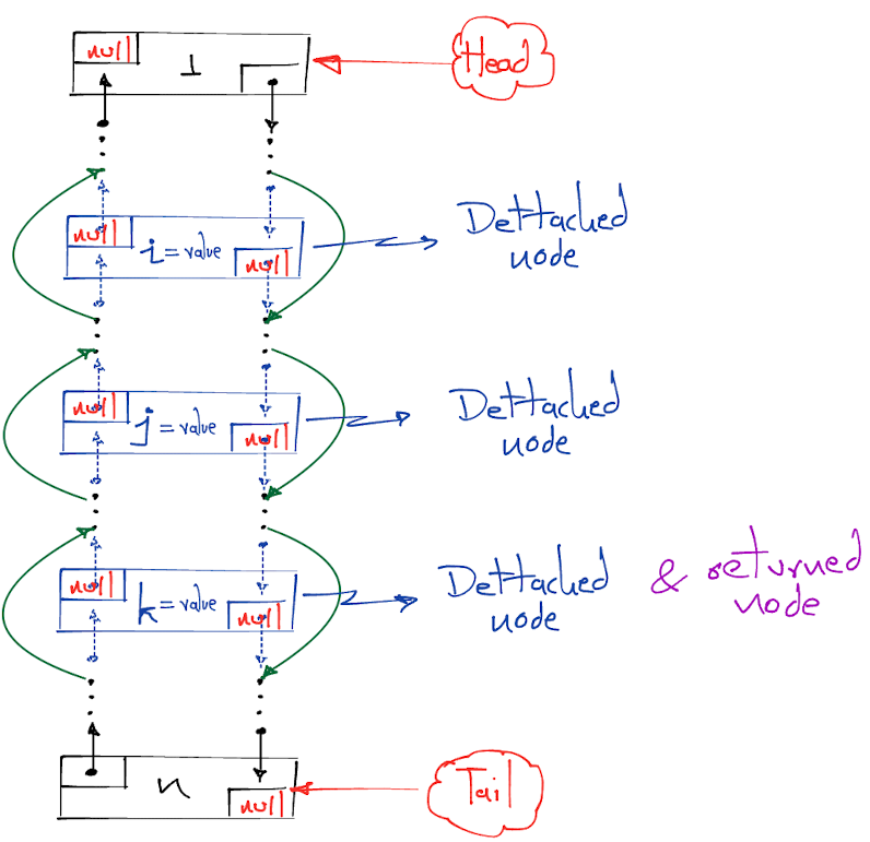 Doubly Linked List Delete All