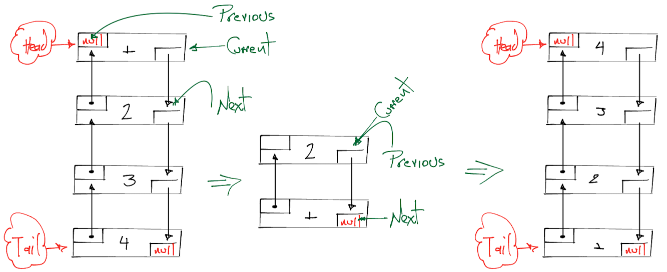 Doubly Linked List Reverse