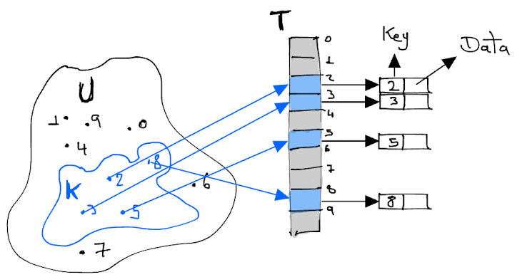 Dynamic set by direct-address table