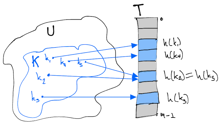 Hash function h to map keys to hash-table slots