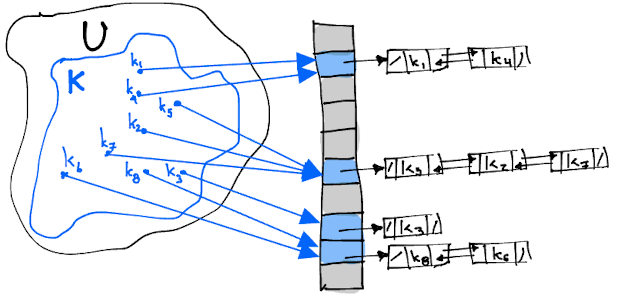 Separate Chaining