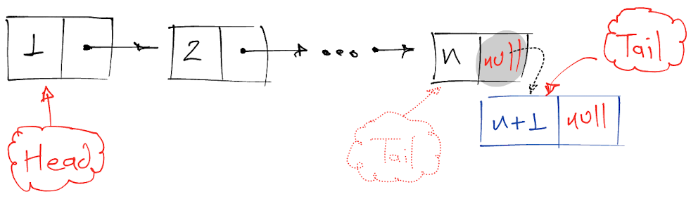 Append Linked List