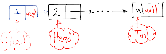 Delete Linked List Head