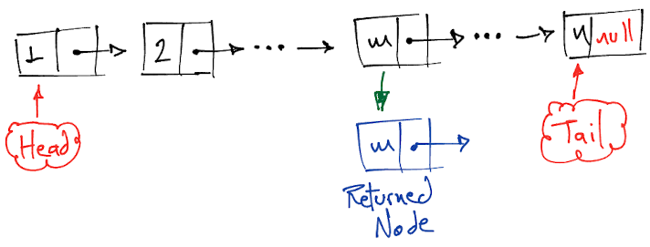 Find Linked List By Value