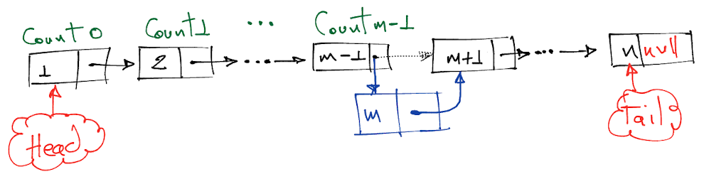 Insert Linked List