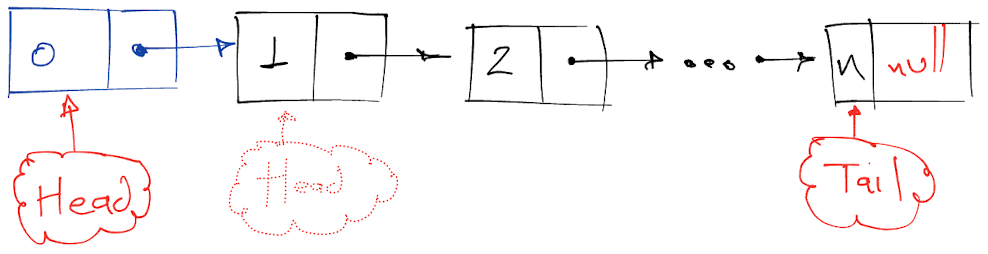 Prepend Linked List