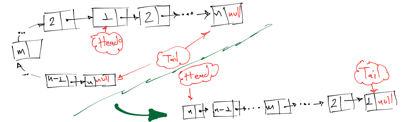 Reverse Linked List