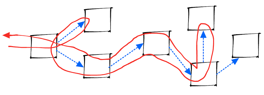 Integration test through different modules or systems