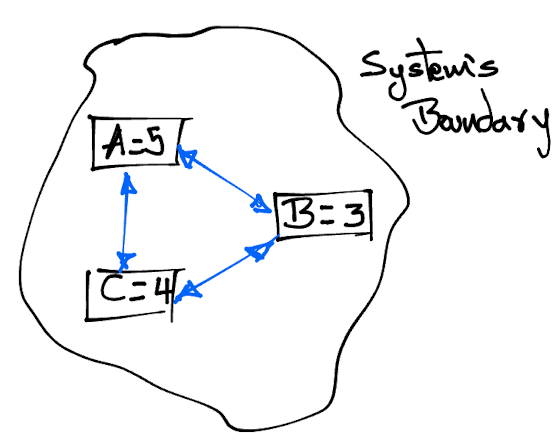 Complex System Interaction