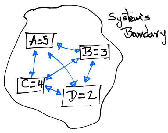 A More Complex System Interaction