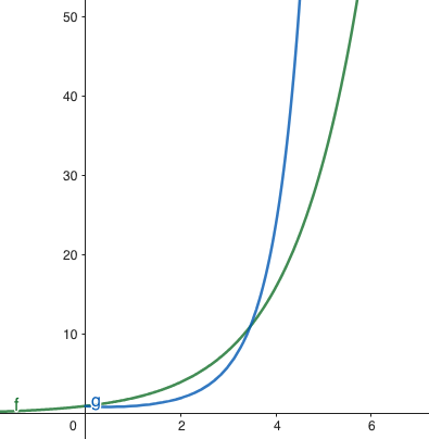 Exponential and Factorial Asymptotic Behaviors