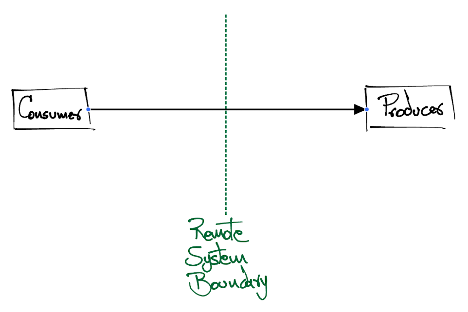 Consumer-Producer Relationship