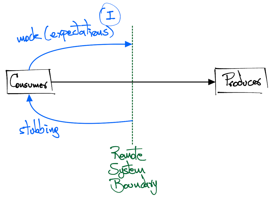 Consumer-side expectations and answers