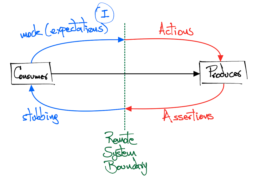 Producer-side actions and assertions