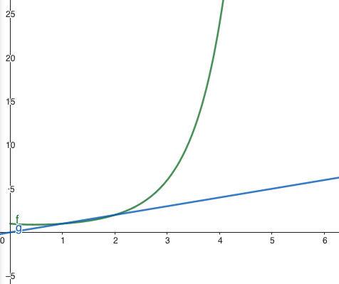 Factorial behavior Vs. Linear Behavior